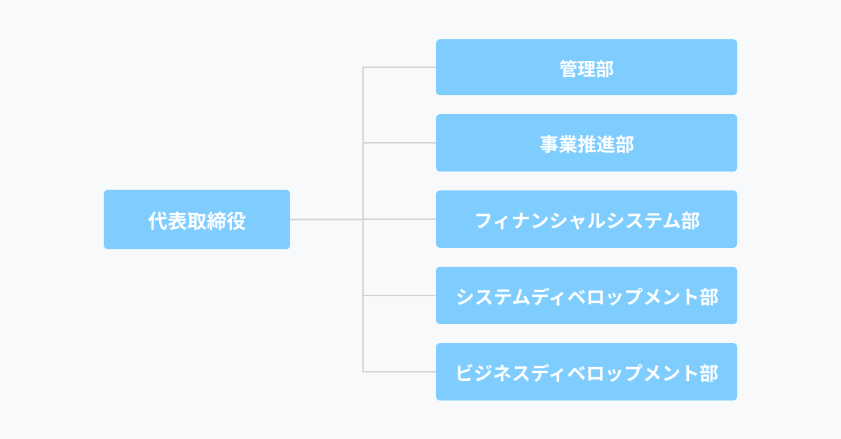 代表取締役が最上位。その下に管理部、事業推進部、フィナンシャルシステム部、システムデベロップメント部