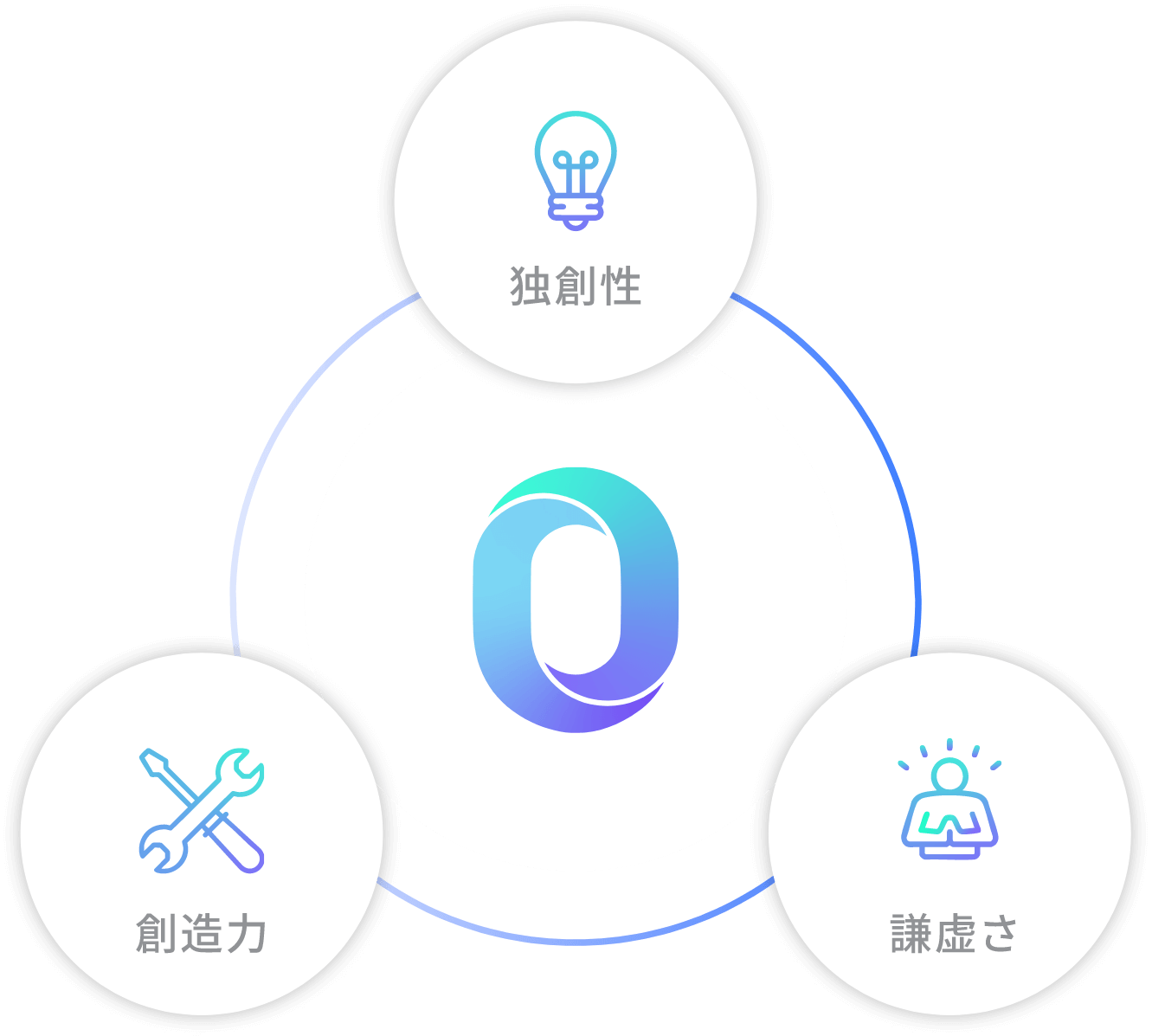 独創性　謙虚さ　想像力
